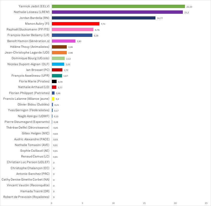 Résultats Européennes